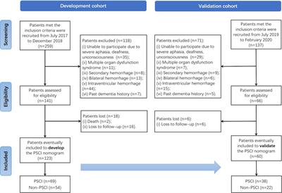 A nomogram incorporating red blood cell indices to predict post-stroke cognitive impairment in the intracerebral hemorrhage population